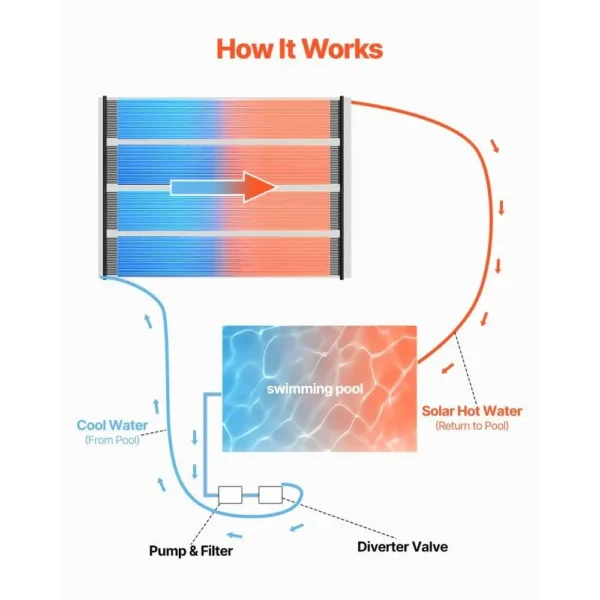 Solar Pool Heater 2.75x20 Foot Aboveground Pool Heating System Two Panels Energy Efficient Warm Water Solution - Image 2